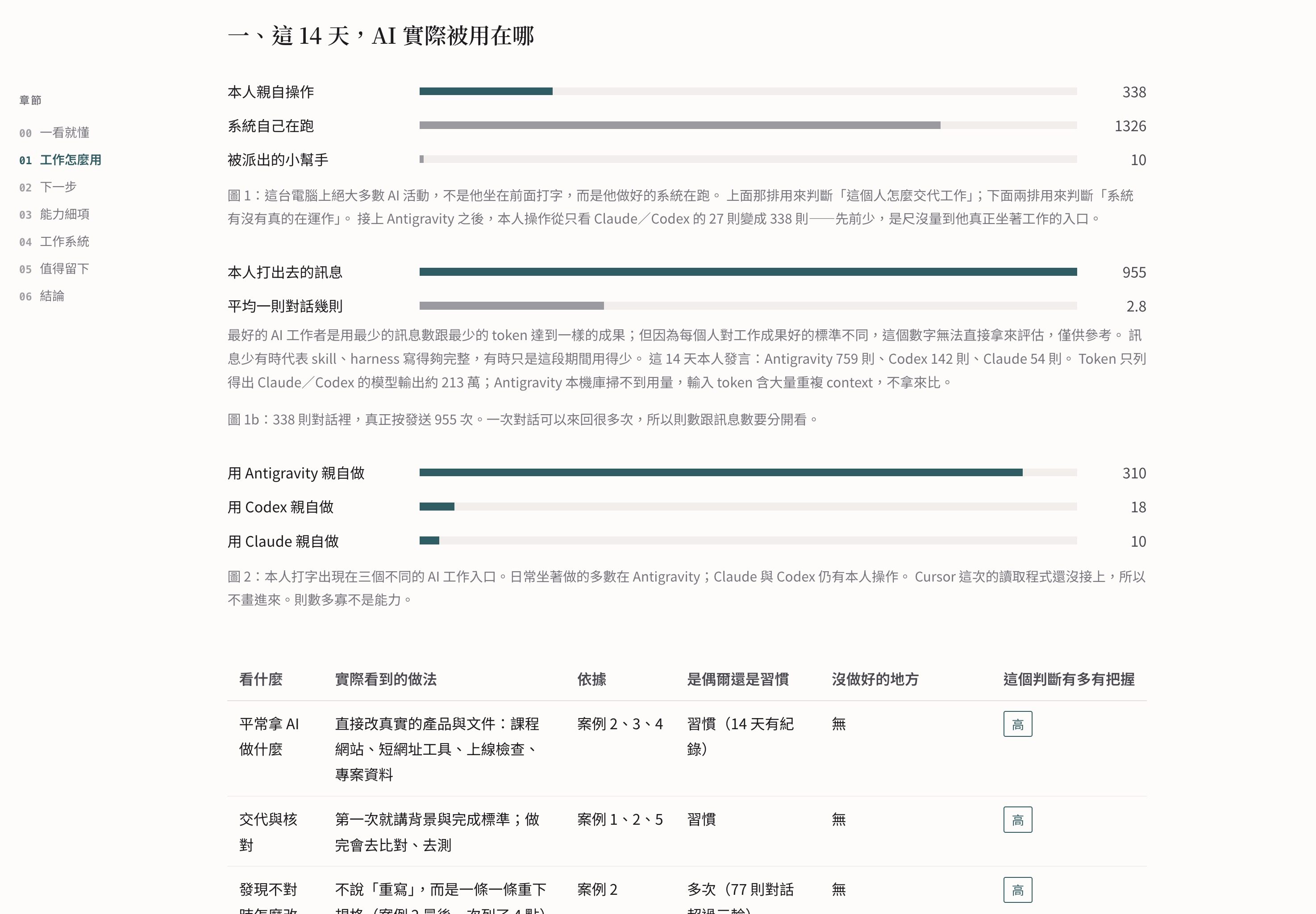 這 14 天 AI 實際被用在哪：長條圖與做法表