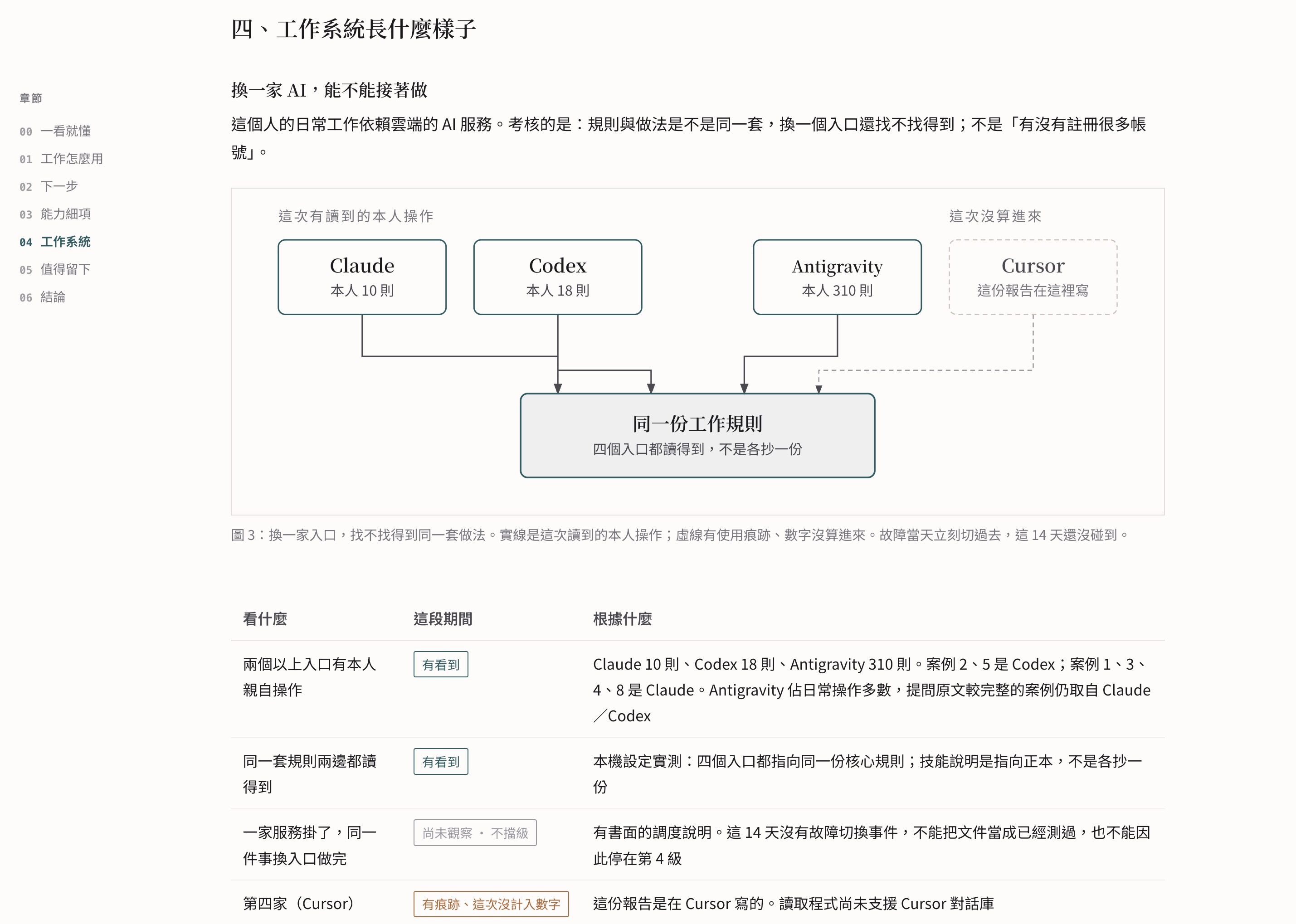 同一套工作規則、多個 AI 入口的示意圖