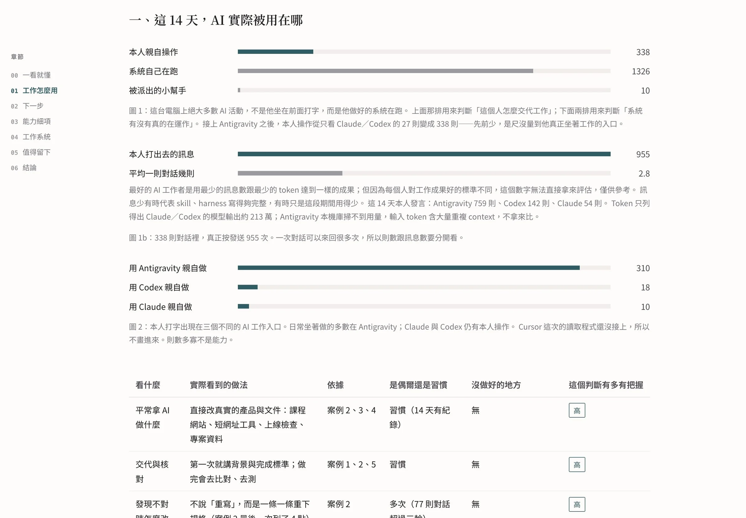 使用情境與工作法分佈