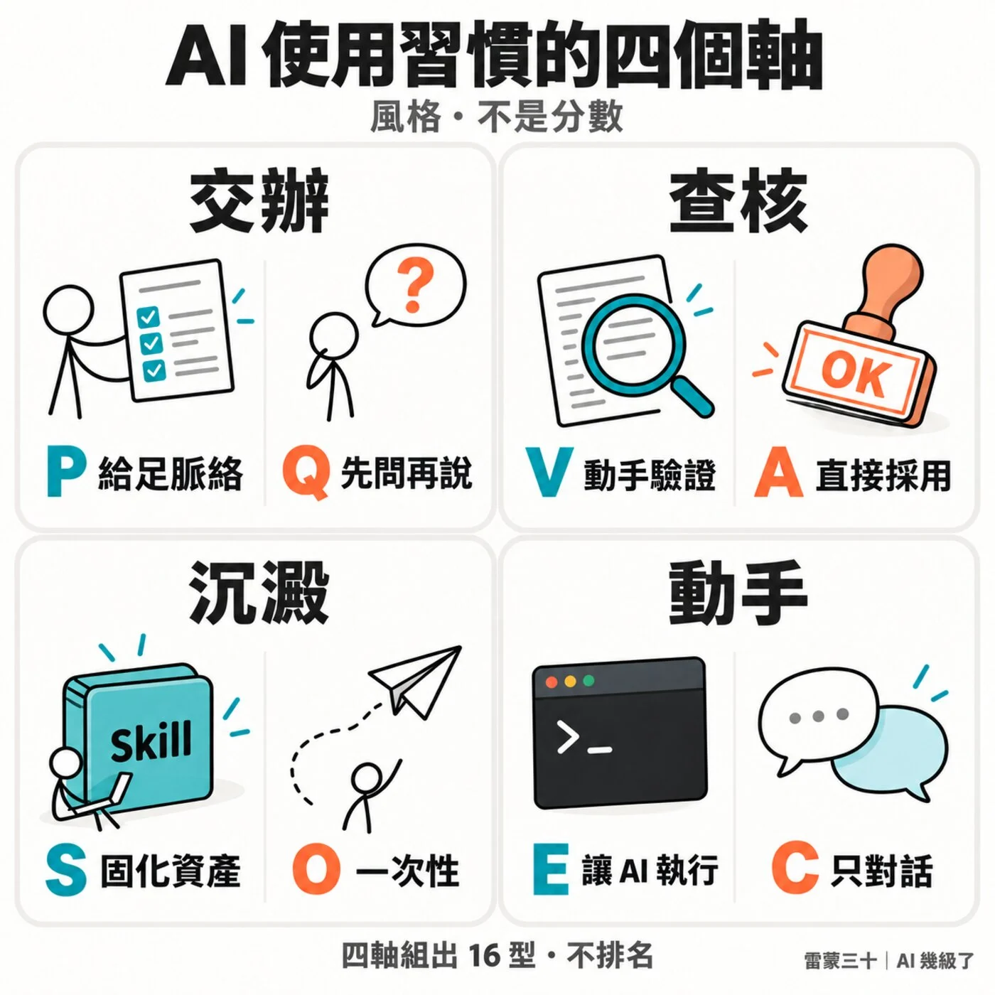 AI 使用習慣的四個軸：交辦、查核、沉澱、動手