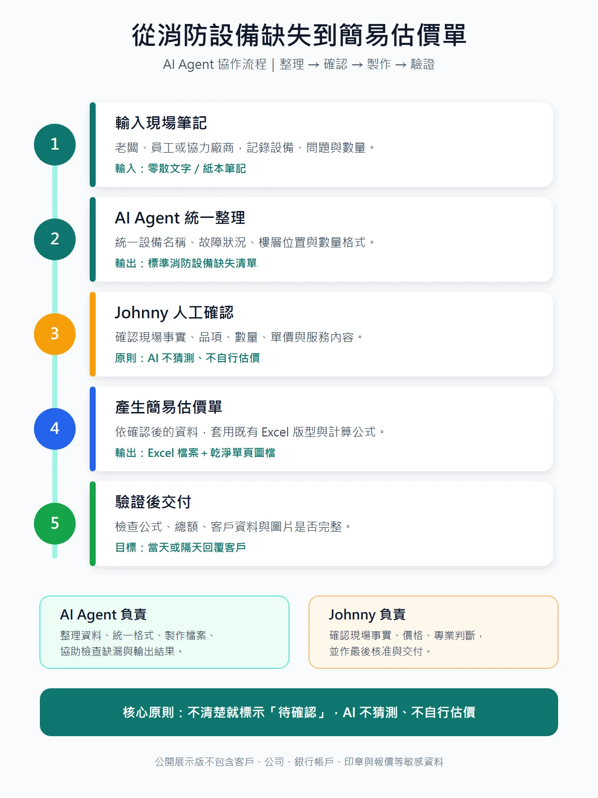 從消防設備缺失到簡易估價單的工作流程