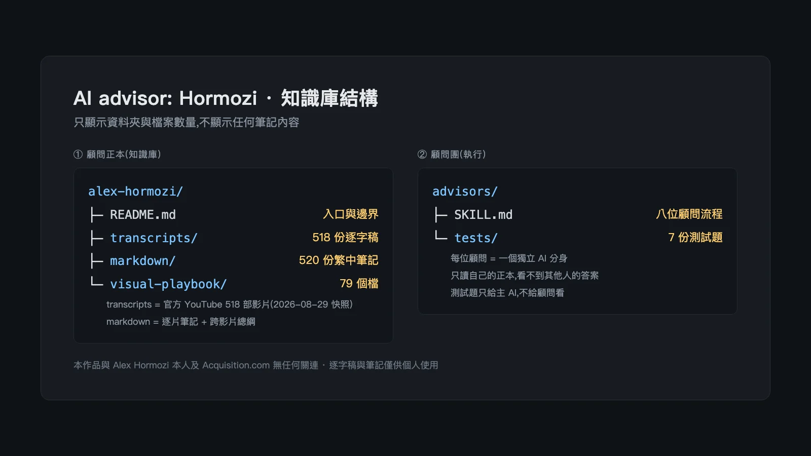 AI 商業顧問分身打造：把 500 部 Alex Hormozi 影片萃取成決策 Agent，8 人 AI 智囊團