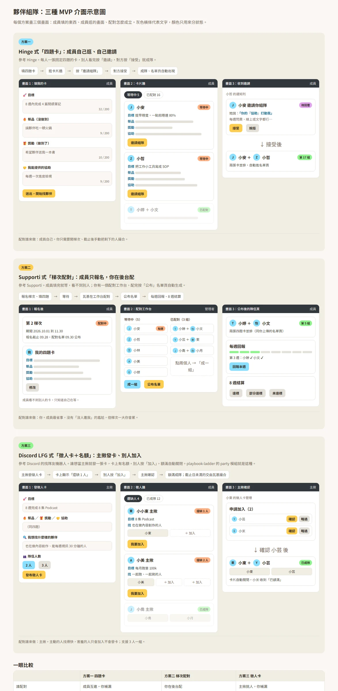 三種 MVP 方案並排的示意圖
